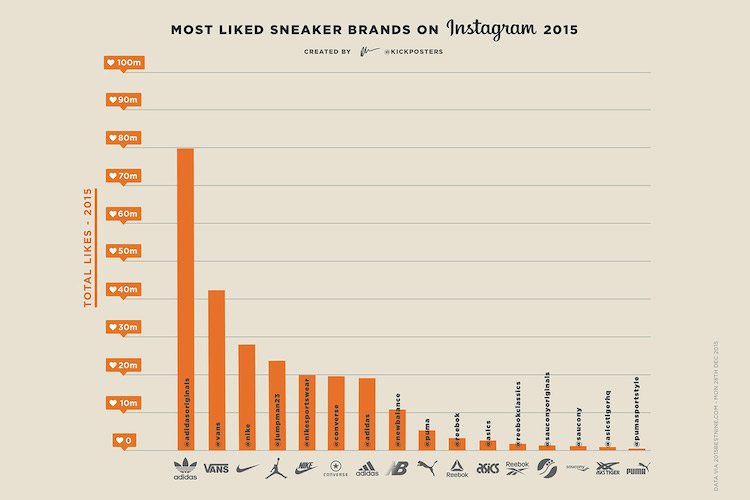 most-liked-sneaker-brands-instagram-2015-02