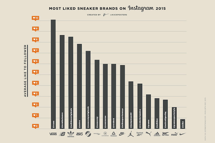 most-liked-sneaker-brands-instagram-2015-03