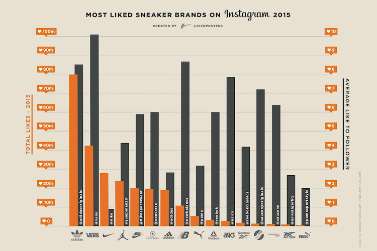 most-liked-sneaker-brands-instagram-2015-04