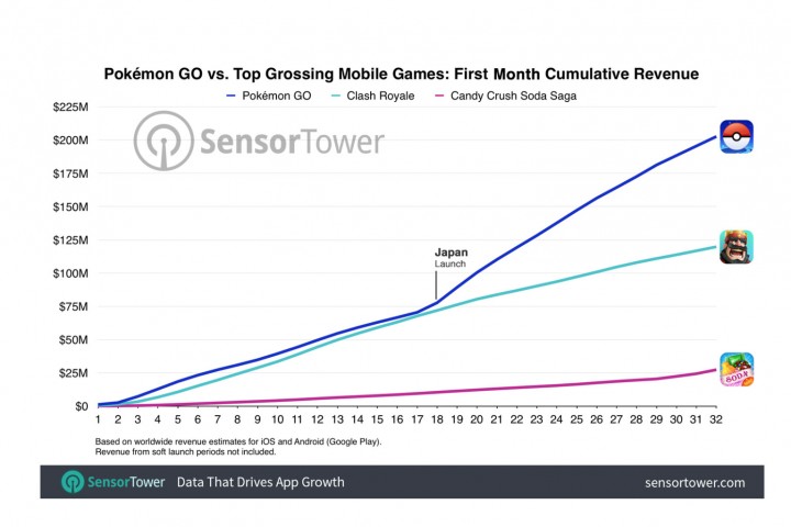 pokemon-go-200-million-usd-global-revenue-one-month-2