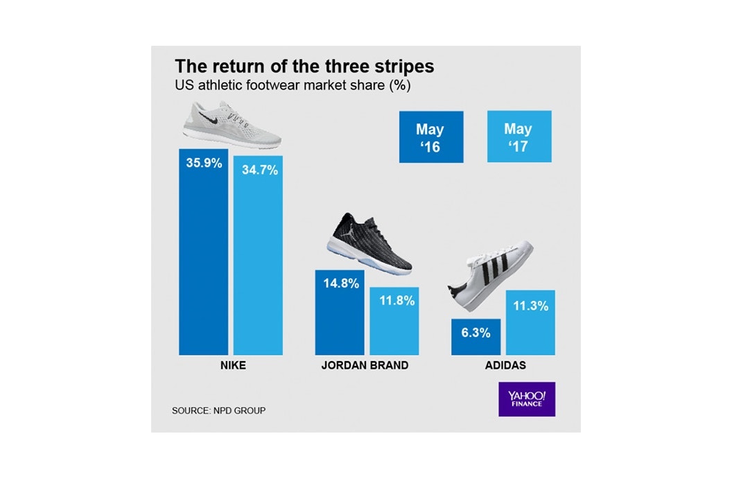 adidas-gains-on-nike-jordan-market-share-2