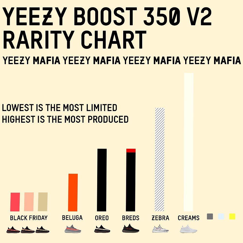yeezy-boost-rarity-chart