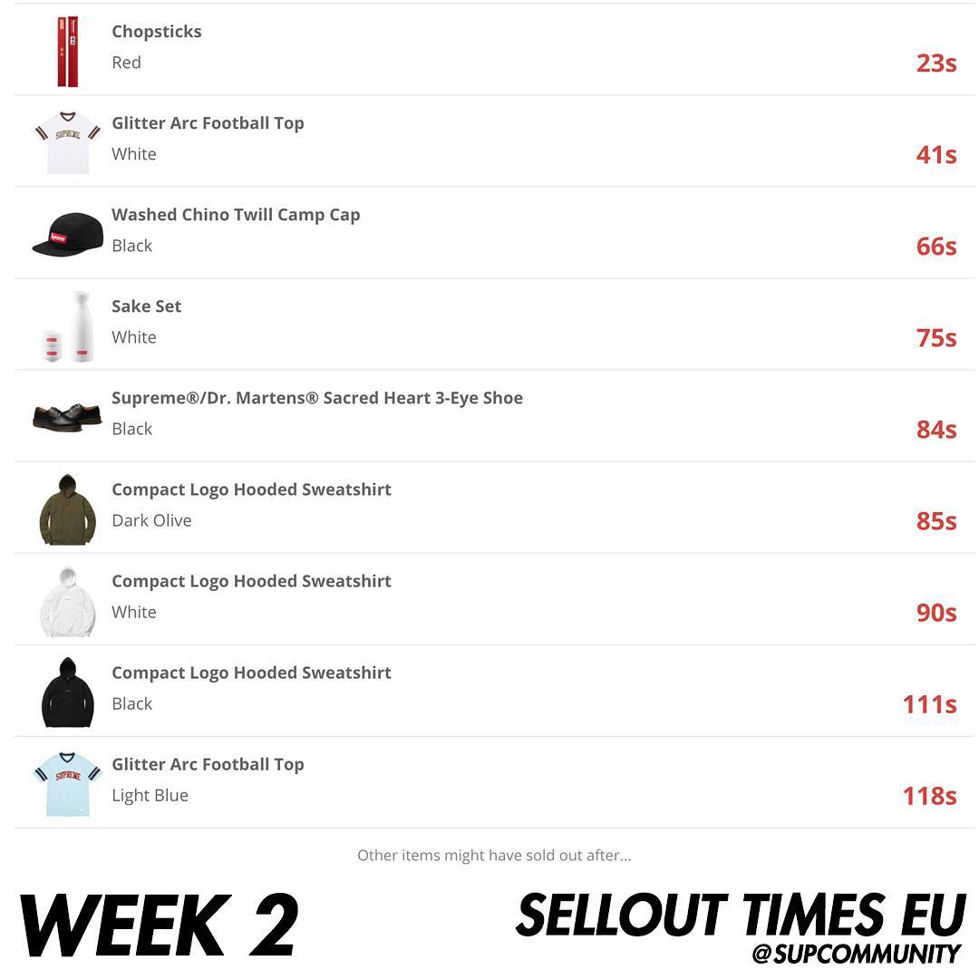 supreme-week2-sell-out-EU