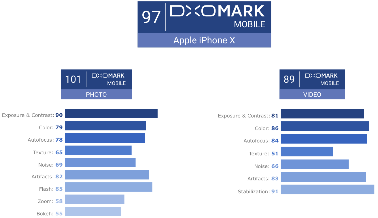 iPhone-X-DxOMark-chart