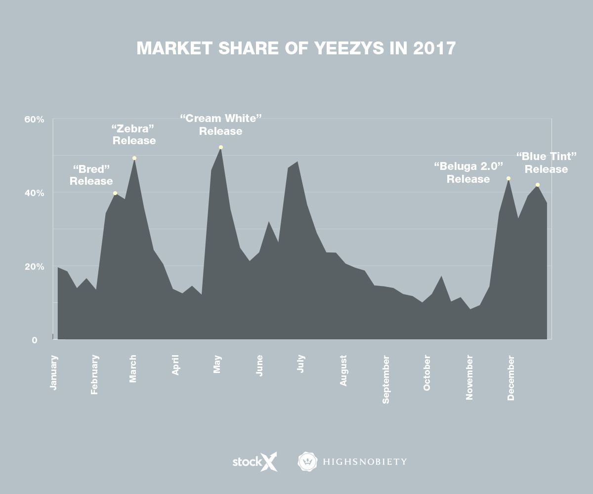 2017-sneaker-trends-yeezys-illustrations-graph-1
