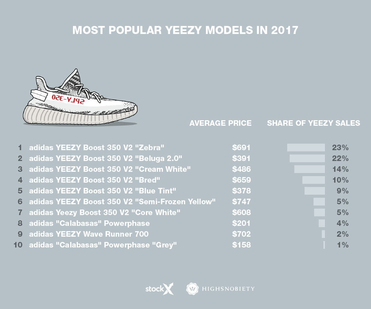 2017-sneaker-trends-yeezys-illustrations-graph-2