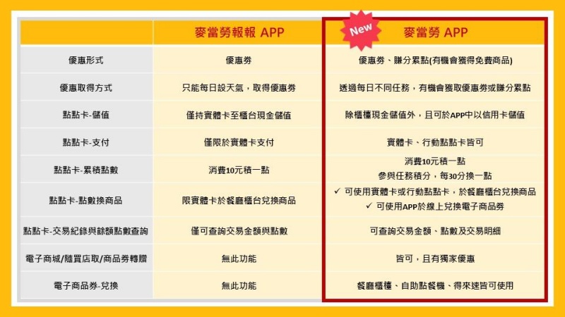 新版「麥當勞APP」即刻亮相！祭出三大好禮：登入送行動點點卡、經典套餐免費換