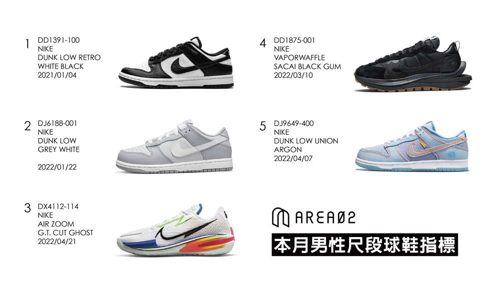 本月男性球鞋指標-Nike Dunk 穩居龍頭、這雙「台灣球員最愛」成為本月黑馬！