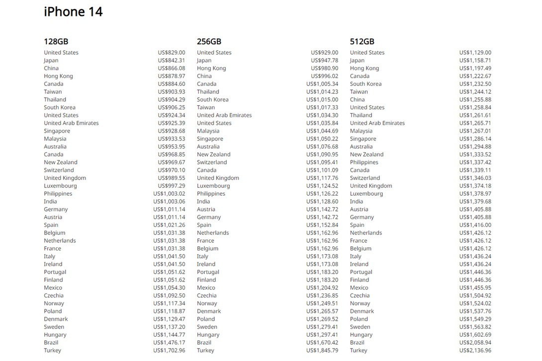 有利可圖？知名公司發佈 Apple iPhone 14 「售價最便宜」全球地點