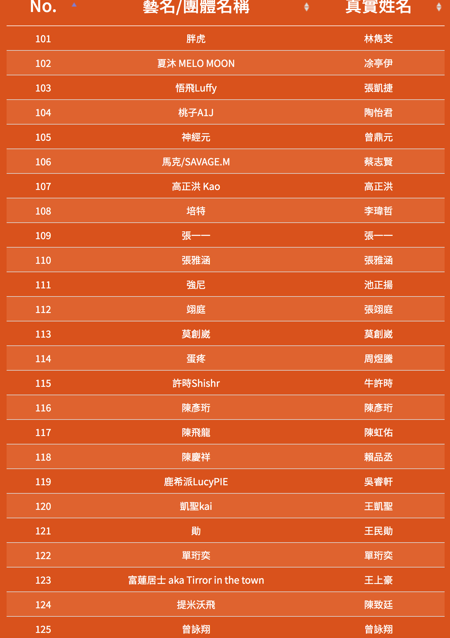 SOWUT、FRαNKIE阿法 再度挑戰，魔王 Barry Chen、屁孩、RPG 重磅參賽！《大嘻哈時代》第二季海選名單正式曝光