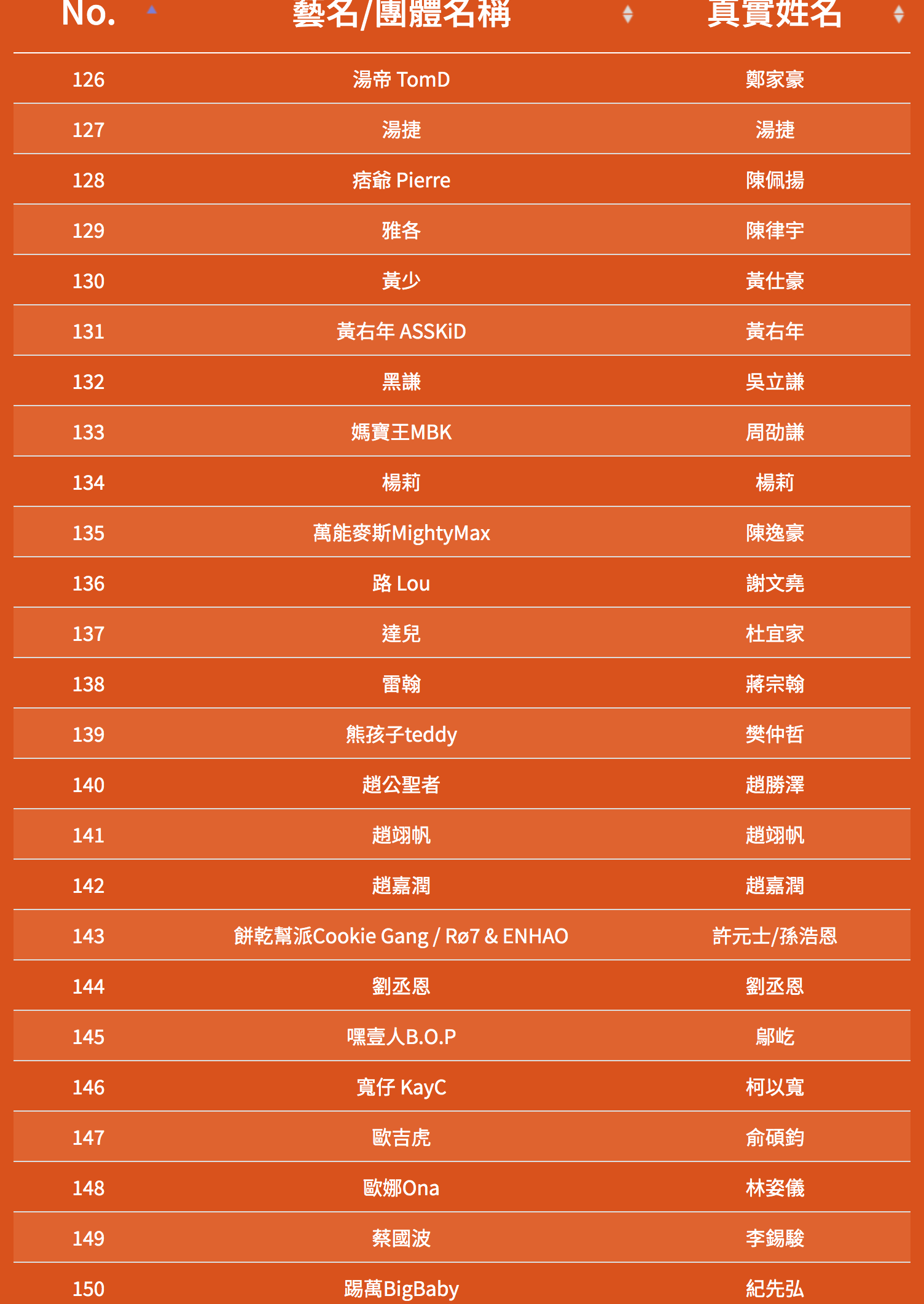 SOWUT、FRαNKIE阿法 再度挑戰，魔王 Barry Chen、屁孩、RPG 重磅參賽！《大嘻哈時代》第二季海選名單正式曝光