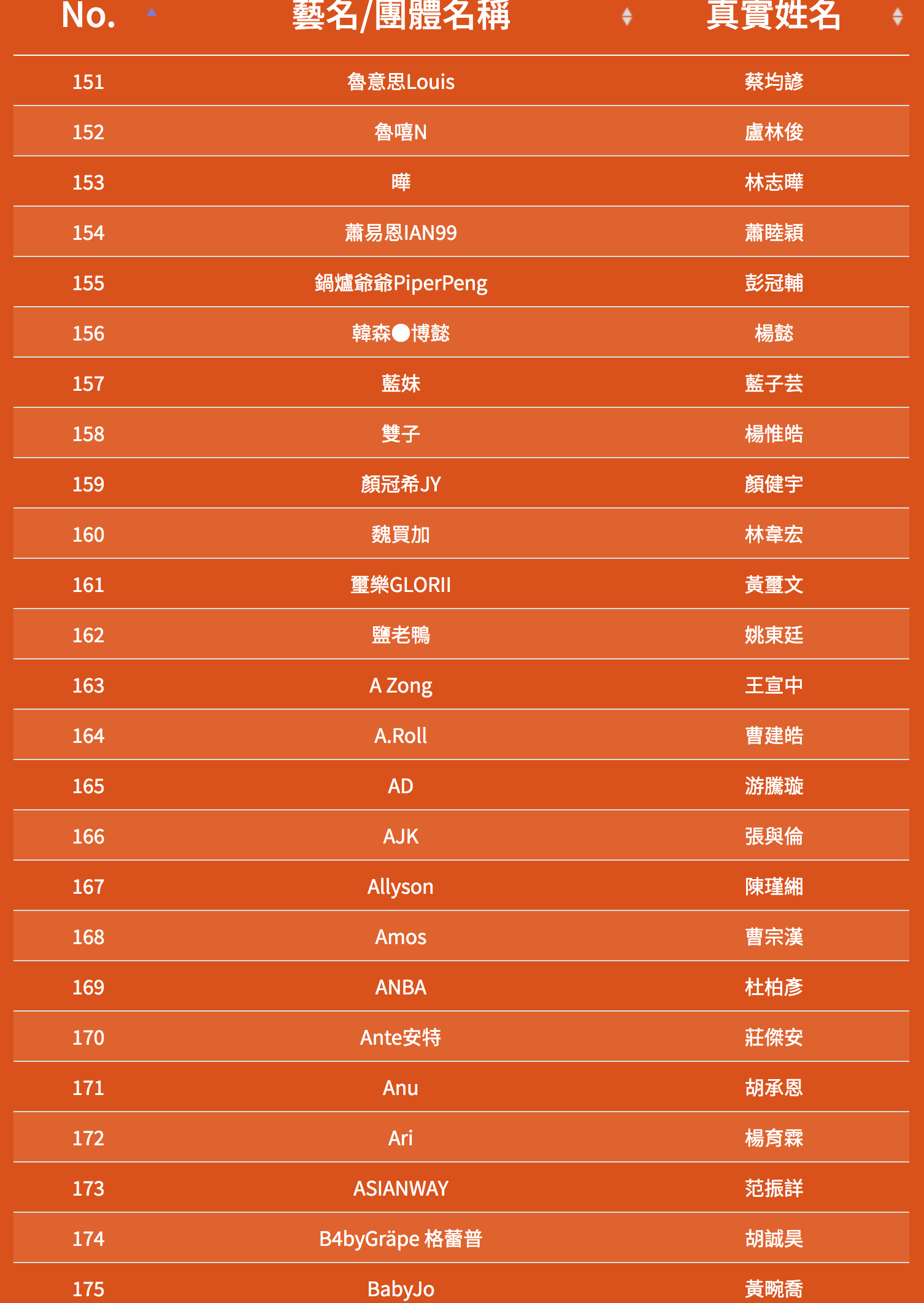 SOWUT、FRαNKIE阿法 再度挑戰，魔王 Barry Chen、屁孩、RPG 重磅參賽！《大嘻哈時代》第二季海選名單正式曝光