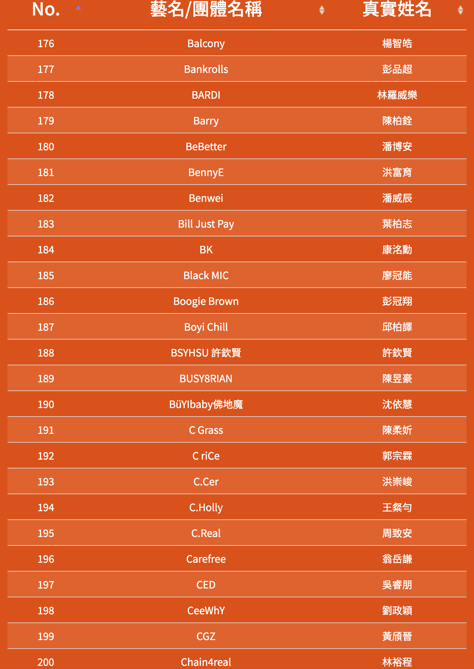 SOWUT、FRαNKIE阿法 再度挑戰，魔王 Barry Chen、屁孩、RPG 重磅參賽！《大嘻哈時代》第二季海選名單正式曝光
