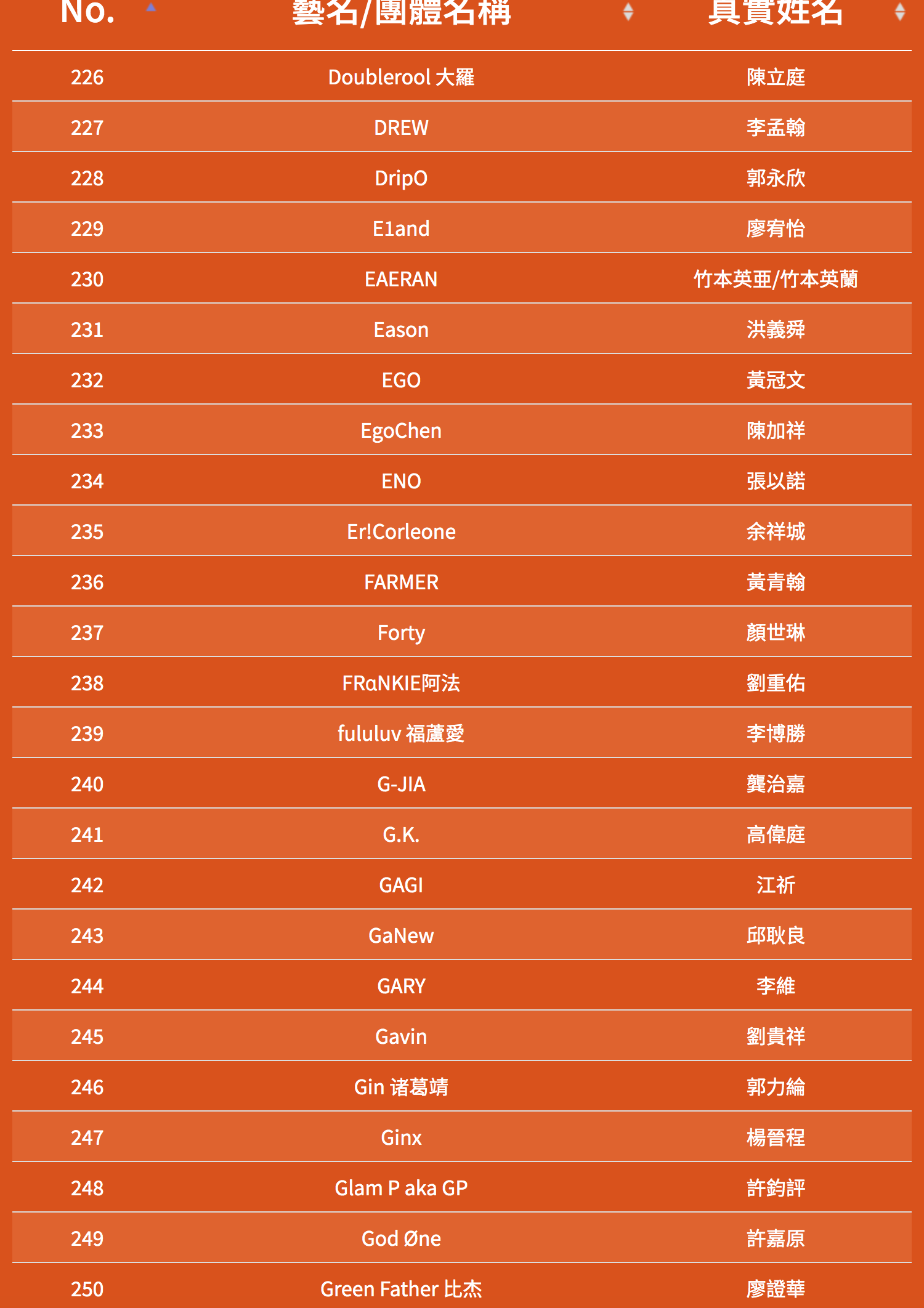 SOWUT、FRαNKIE阿法 再度挑戰，魔王 Barry Chen、屁孩、RPG 重磅參賽！《大嘻哈時代》第二季海選名單正式曝光