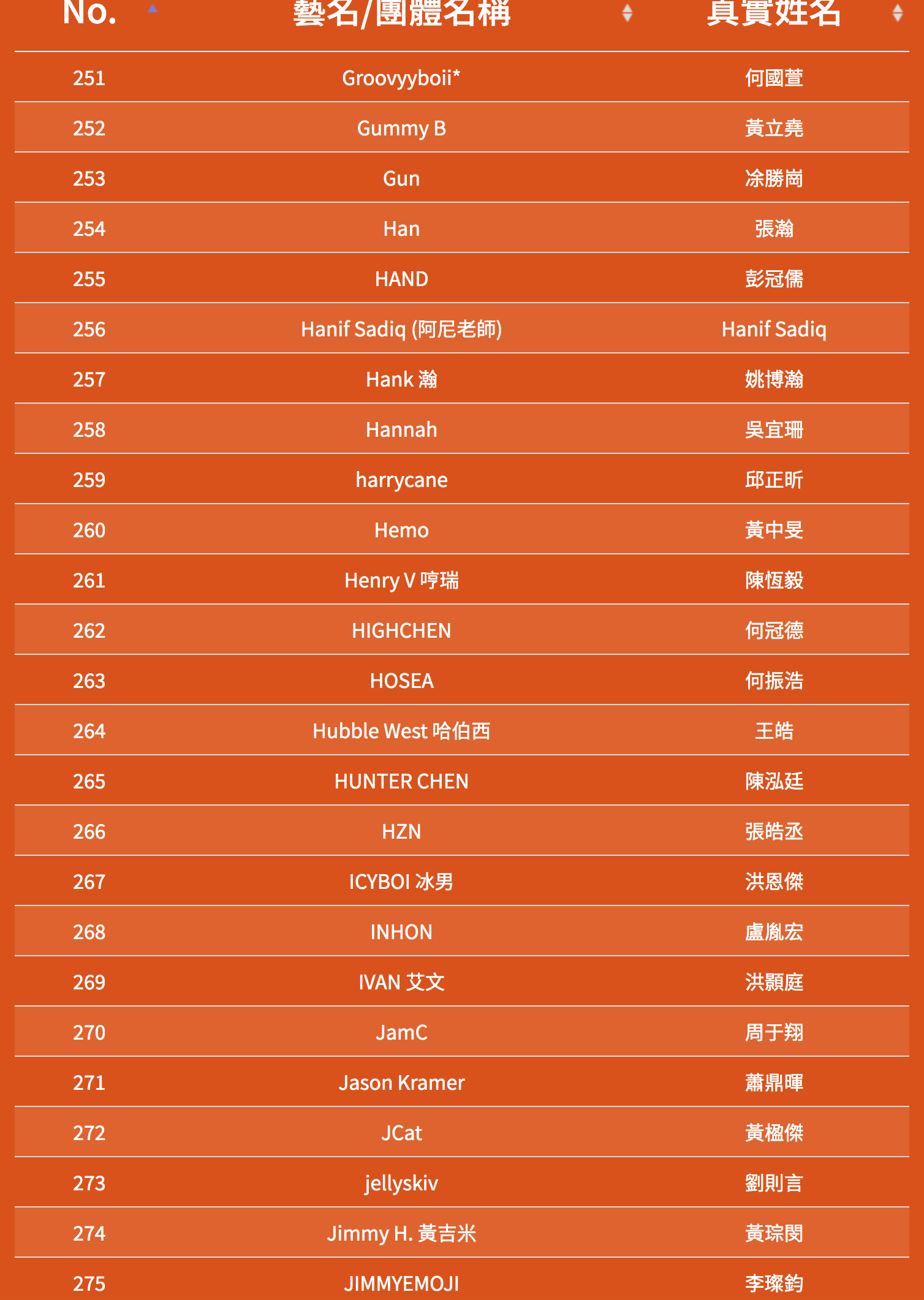 SOWUT、FRαNKIE阿法 再度挑戰，魔王 Barry Chen、屁孩、RPG 重磅參賽！《大嘻哈時代》第二季海選名單正式曝光