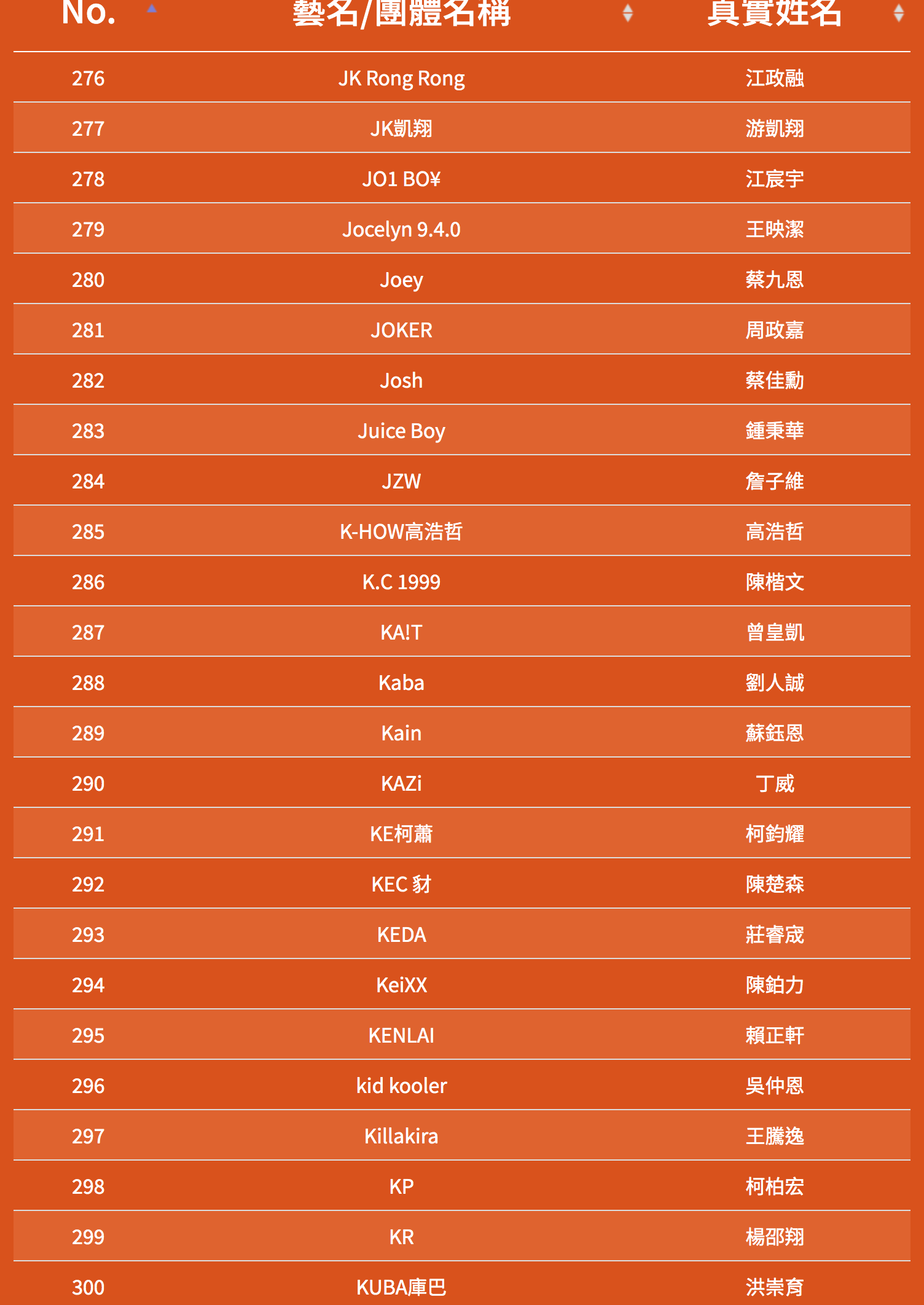 SOWUT、FRαNKIE阿法 再度挑戰，魔王 Barry Chen、屁孩、RPG 重磅參賽！《大嘻哈時代》第二季海選名單正式曝光