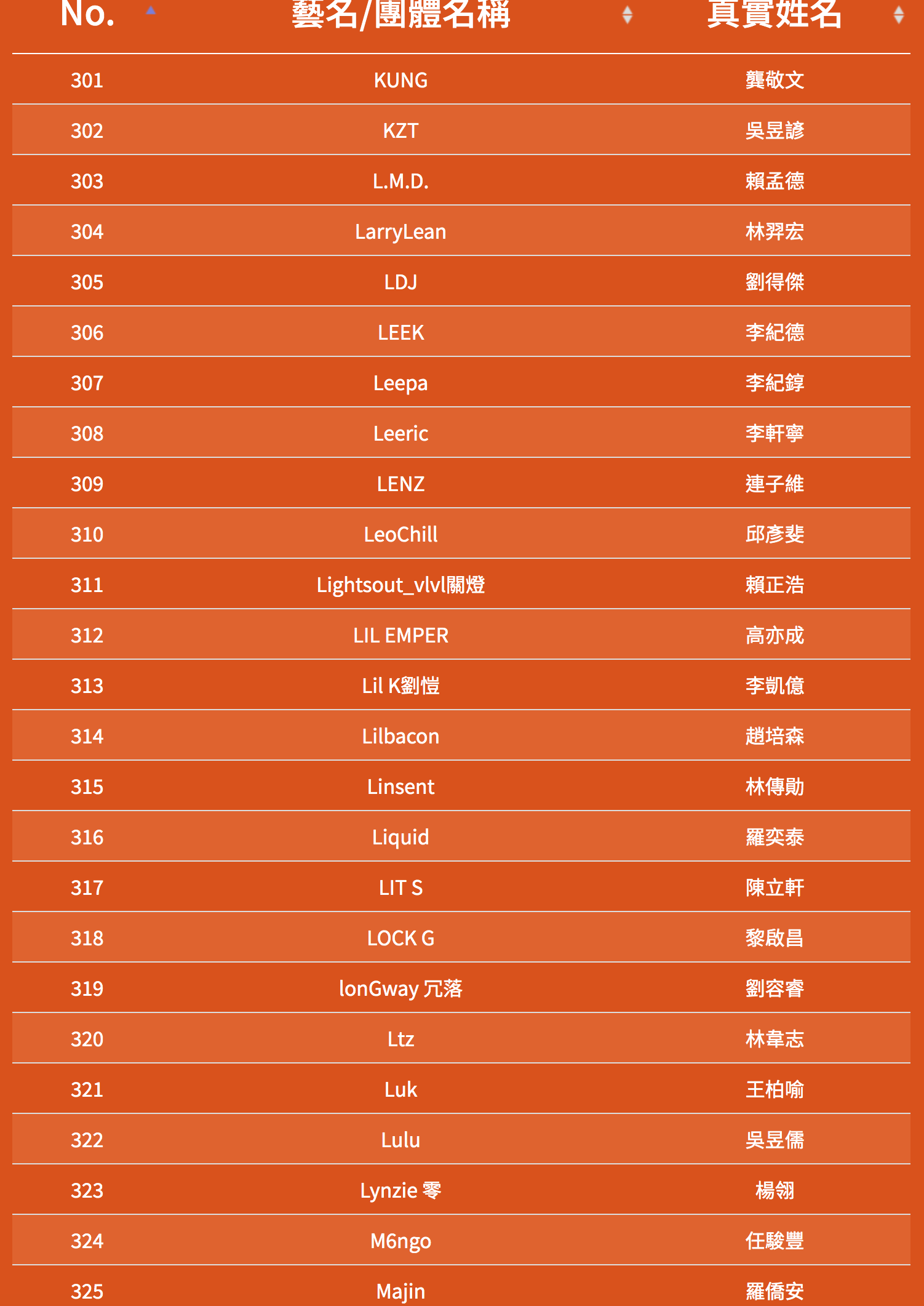 SOWUT、FRαNKIE阿法 再度挑戰，魔王 Barry Chen、屁孩、RPG 重磅參賽！《大嘻哈時代》第二季海選名單正式曝光