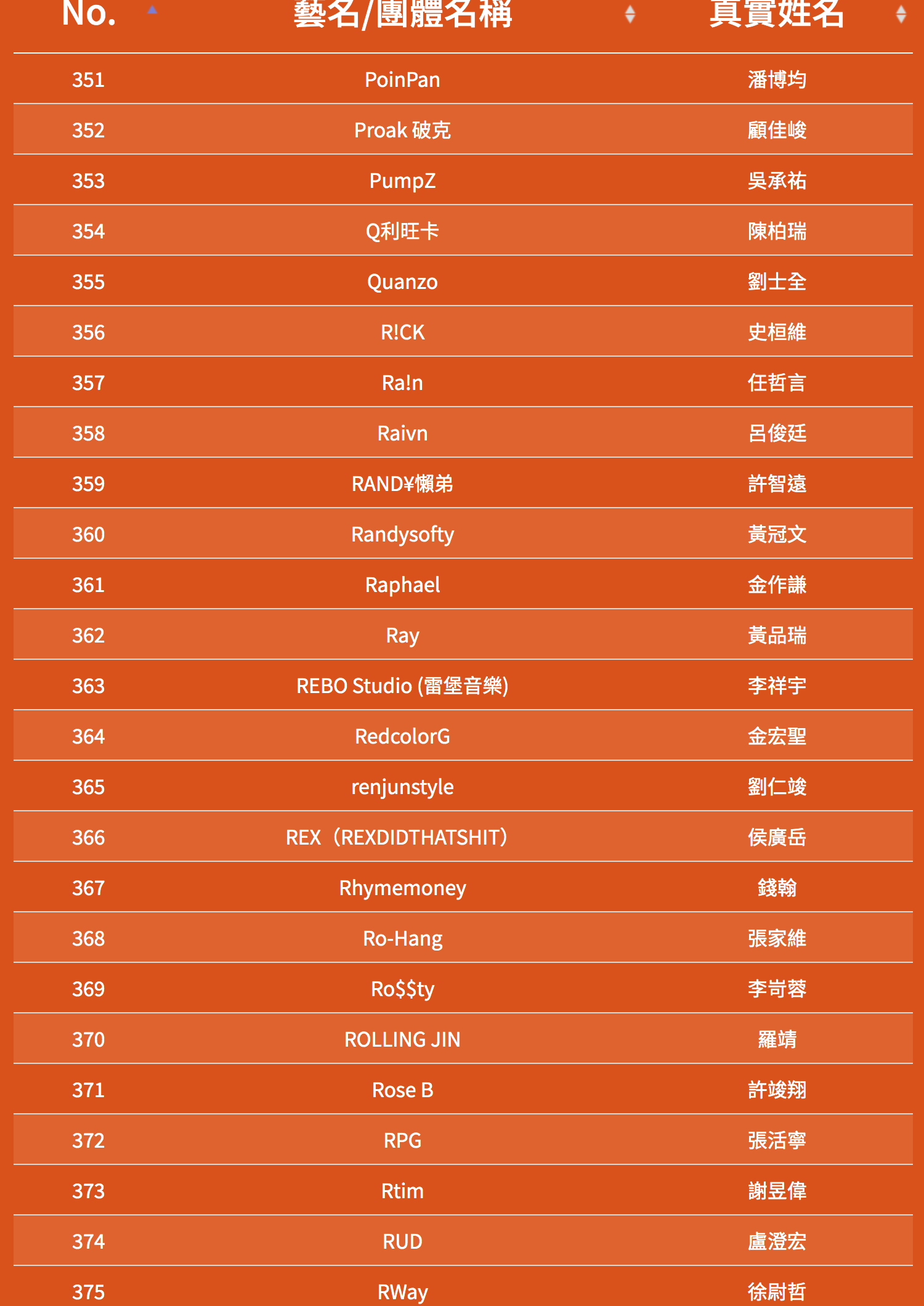 SOWUT、FRαNKIE阿法 再度挑戰，魔王 Barry Chen、屁孩、RPG 重磅參賽！《大嘻哈時代》第二季海選名單正式曝光