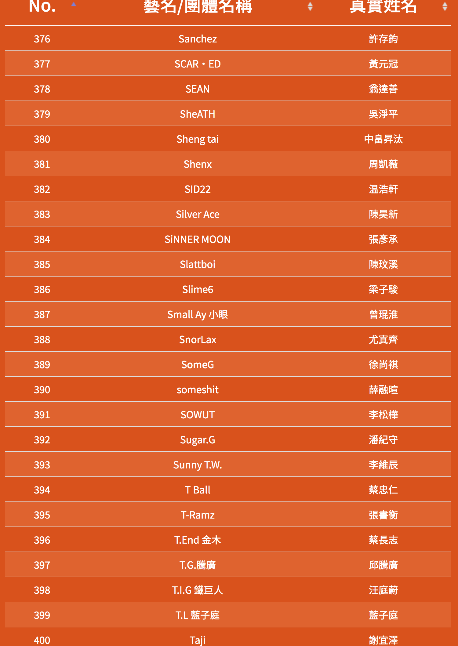 SOWUT、FRαNKIE阿法 再度挑戰，魔王 Barry Chen、屁孩、RPG 重磅參賽！《大嘻哈時代》第二季海選名單正式曝光