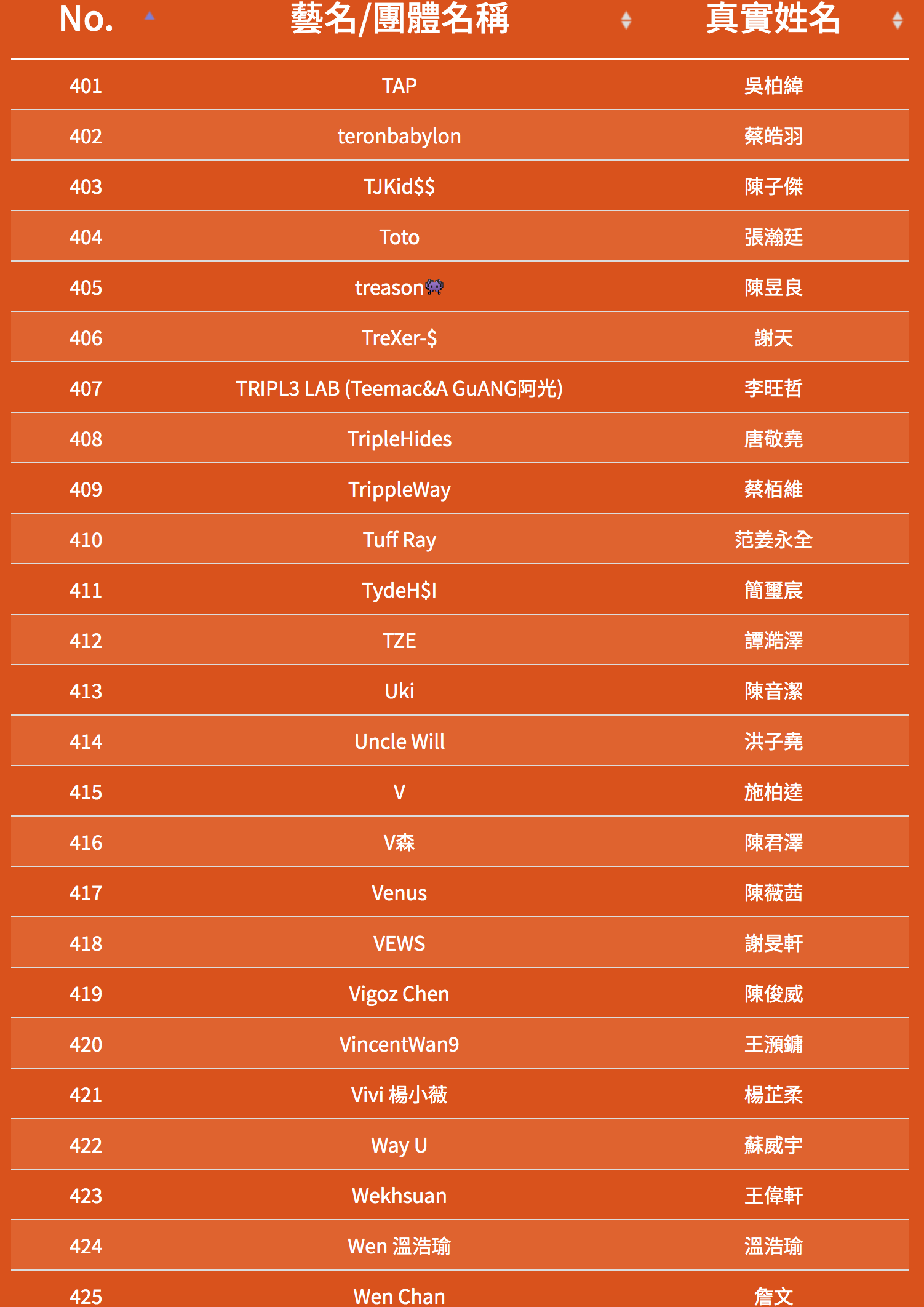 SOWUT、FRαNKIE阿法 再度挑戰，魔王 Barry Chen、屁孩、RPG 重磅參賽！《大嘻哈時代》第二季海選名單正式曝光