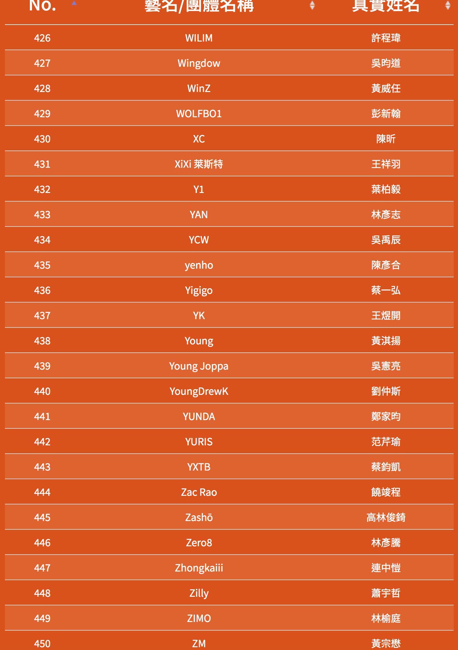 SOWUT、FRαNKIE阿法 再度挑戰，魔王 Barry Chen、屁孩、RPG 重磅參賽！《大嘻哈時代》第二季海選名單正式曝光