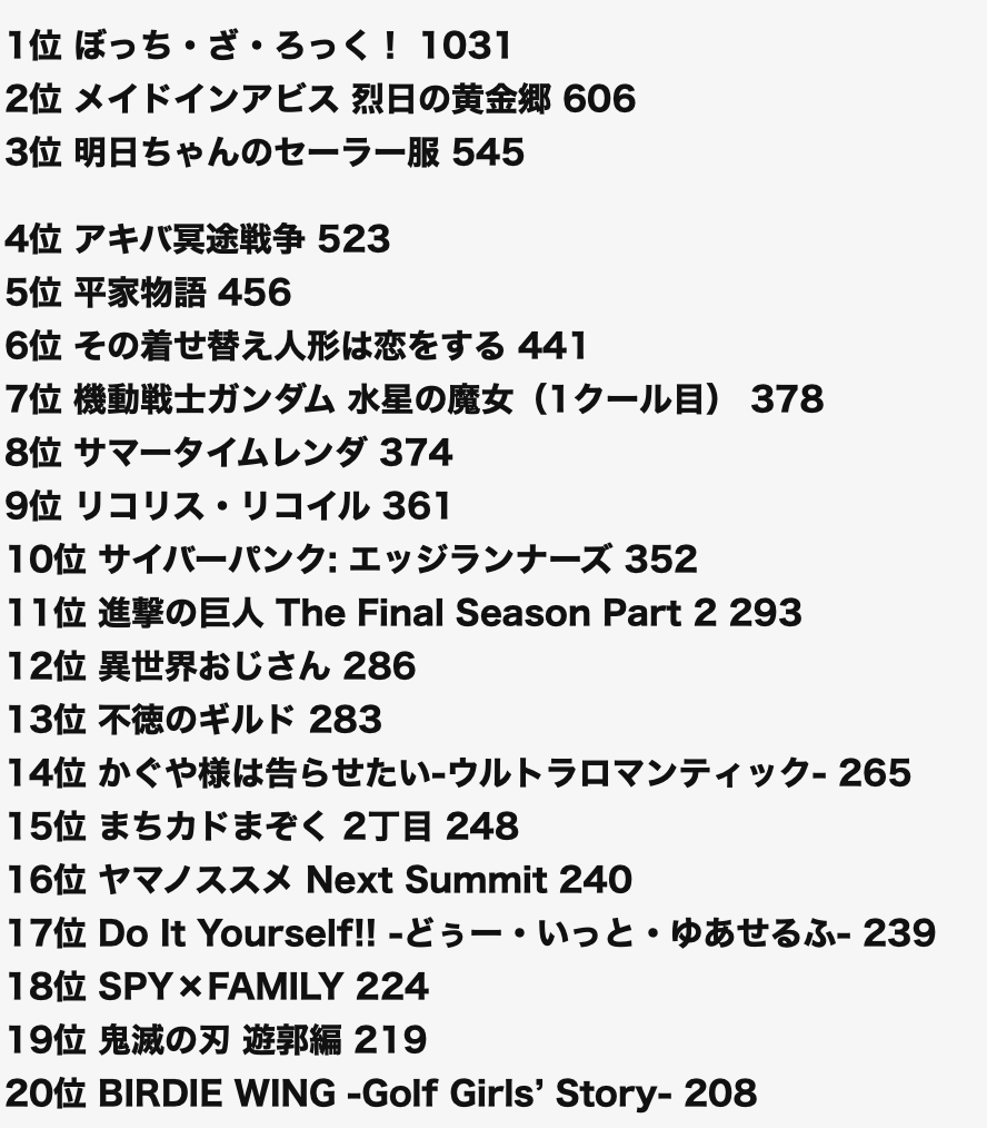 日本網友票選 2022 年度動畫，「這部」輾壓奪冠！《鬼滅之刃》、《鏈鋸人》竟連前 10 都擠不進？