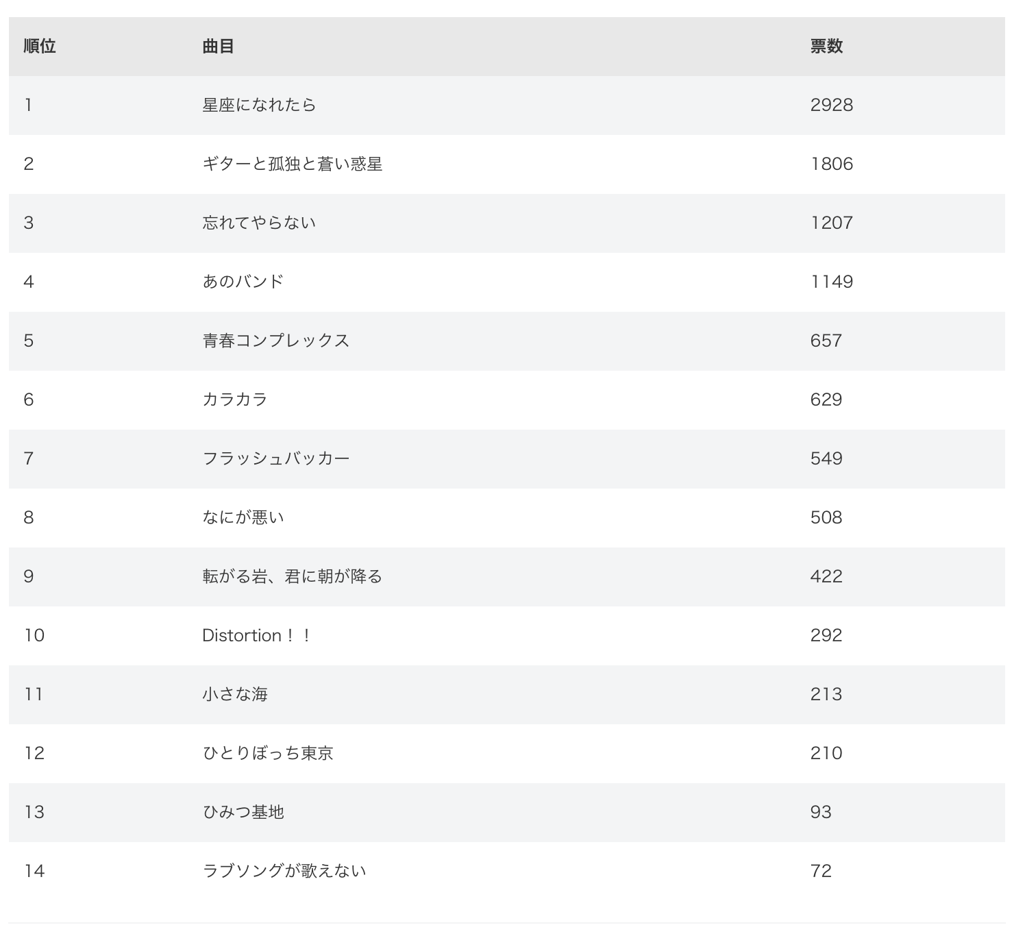 《孤獨搖滾！》的人氣歌曲排行調查結果