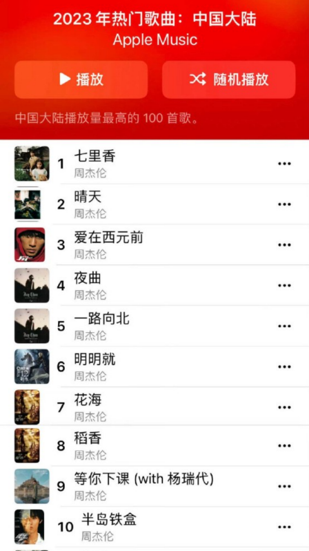 Apple Music 中國榜單出爐！周杰倫前十名全包了，第一名還是這首「經典舊歌」！