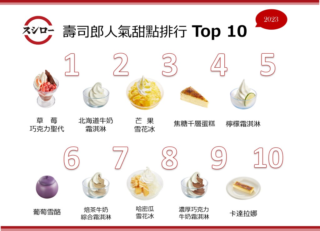 壽司郎10大人氣甜點排行榜