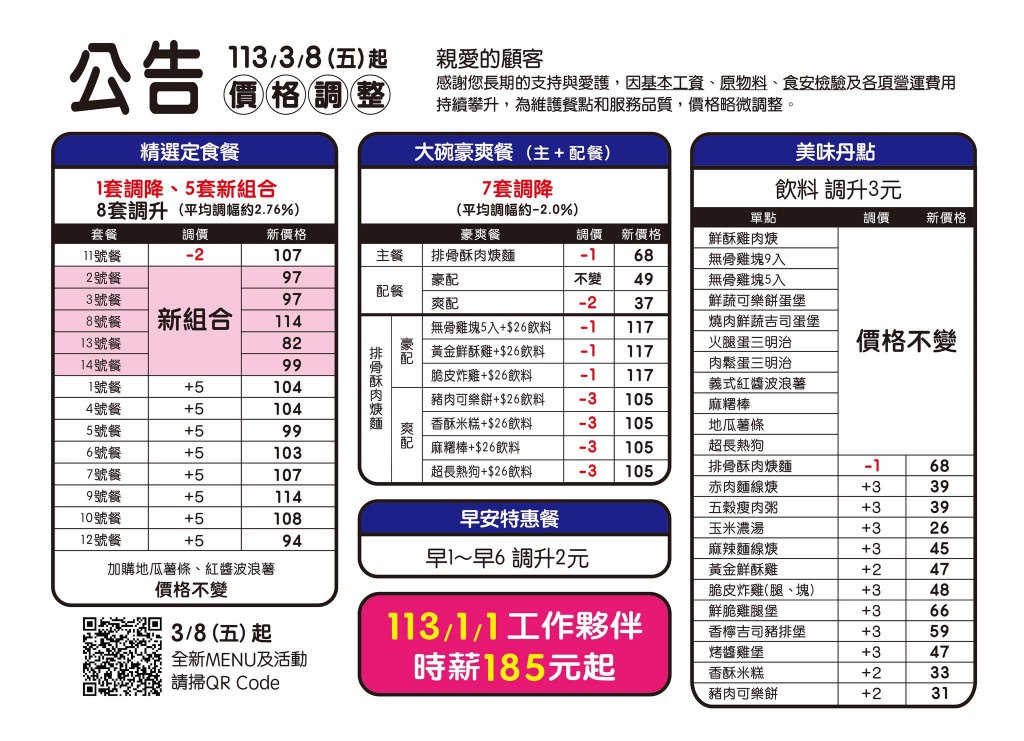 丹丹漢堡漲價嚇跑客人？歐陽靖看結帳金額驚呼「台北人覺得驚嚇！」網友：南霸天當之無愧