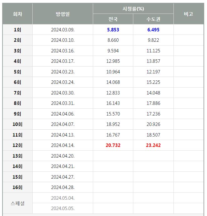 《淚之女王》最新一集收視率在南韓全國達20.7%。（圖：namu）
