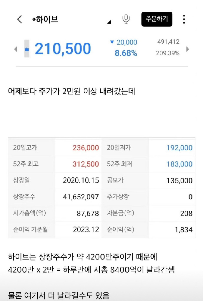 股價暴跌 8,400 億韓元！HYBE 驚爆內鬥高層要求閔熙珍卸職！網友：那 NewJeans 怎麼辦