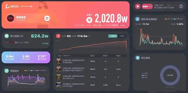 這就是聯盟第一的實力嗎...Faker 登抖音直播帶貨賣自己的造型！4 小時賣破 2,000 萬人民幣！