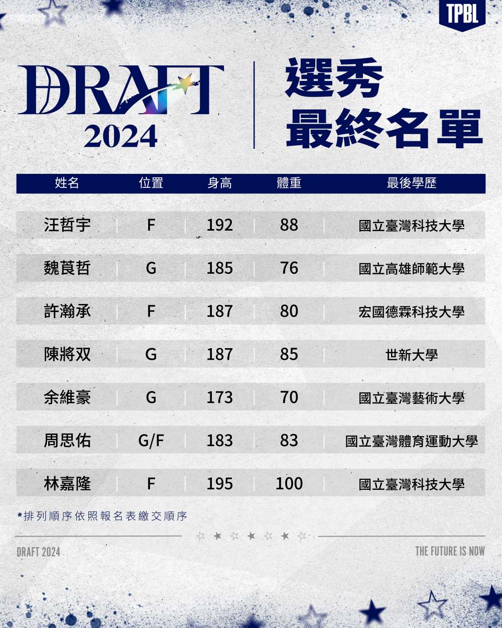 7 名球員撤銷申請！ TPBL 選秀大會最終選秀名單確認，雷蒙恩、陳將双進入名單！