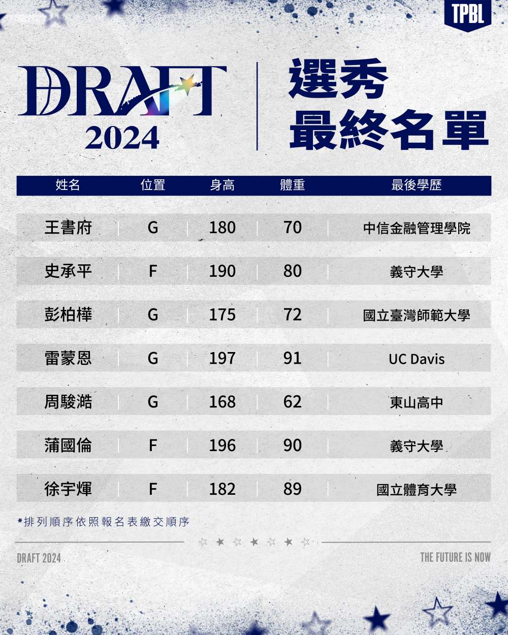 7 名球員撤銷申請！ TPBL 選秀大會最終選秀名單確認，雷蒙恩、陳將双進入名單！