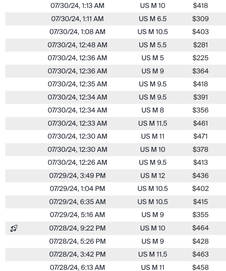 巴黎奧運｜衛冕金牌劇本太傳奇！堀米雄斗 x Nike 聯名一夜銷售量狂漲