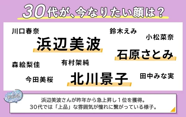 第一名竟不是員神！日本網友投票「2024 年最想擁有的臉孔」榜單出爐！