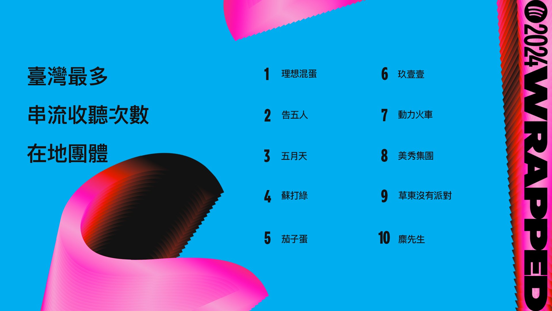 2024 Spotify 年度榜單出爐！周杰倫連續六年蟬聯冠軍！全台最多人聽的竟是「抖音神曲」！