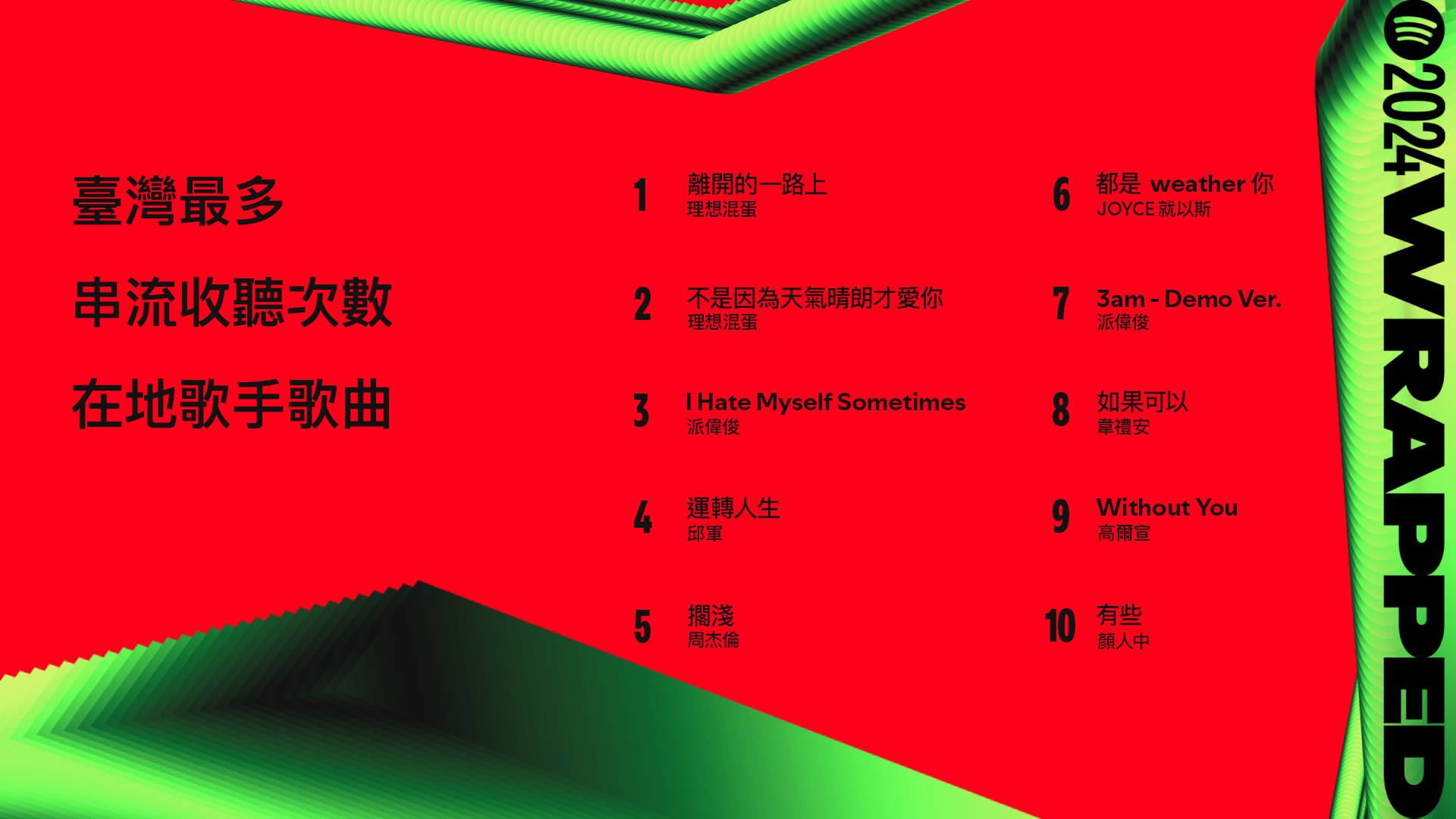 2024 Spotify 年度榜單出爐！周杰倫連續六年蟬聯冠軍！全台最多人聽的竟是「抖音神曲」！