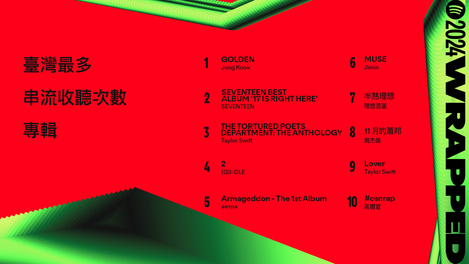 2024 Spotify 年度榜單出爐！周杰倫連續六年蟬聯冠軍！全台最多人聽的竟是「抖音神曲」！