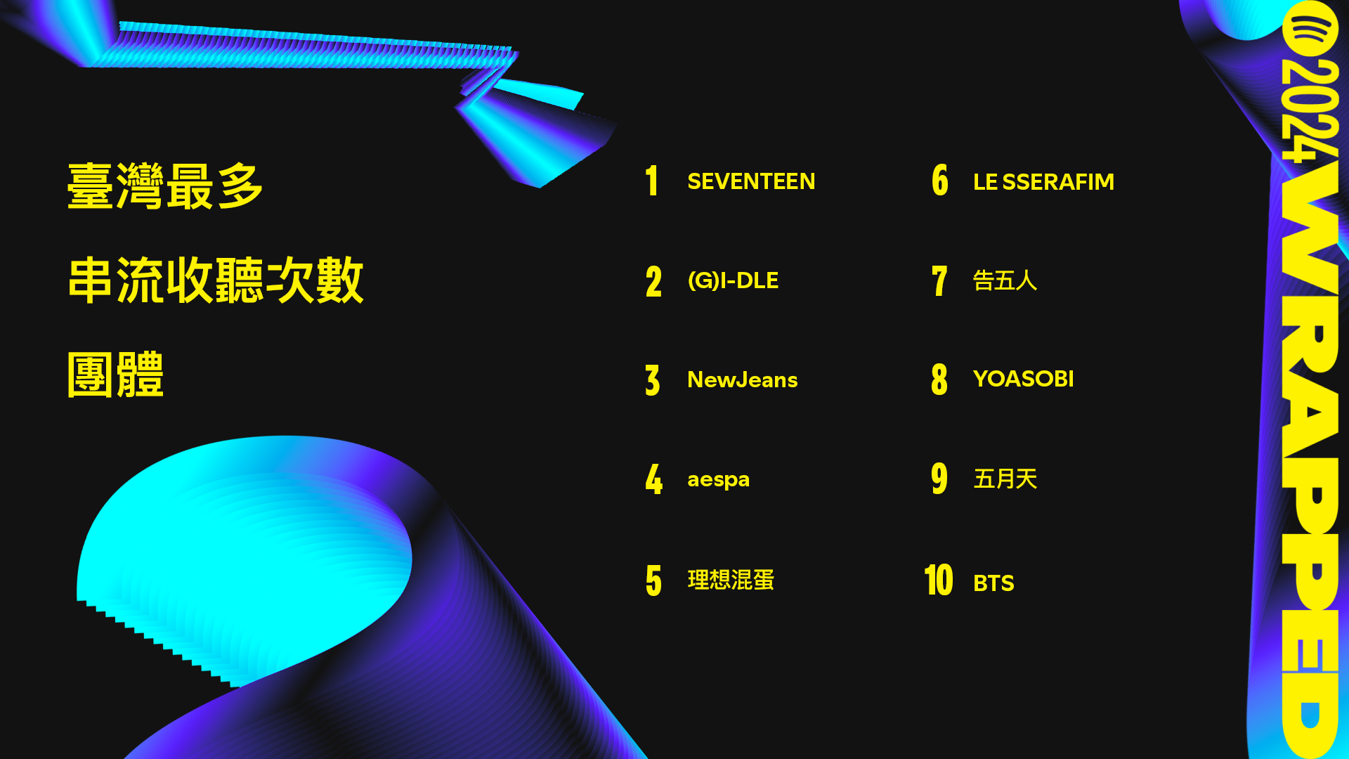 2024 Spotify 年度榜單出爐！周杰倫連續六年蟬聯冠軍！全台最多人聽的竟是「抖音神曲」！