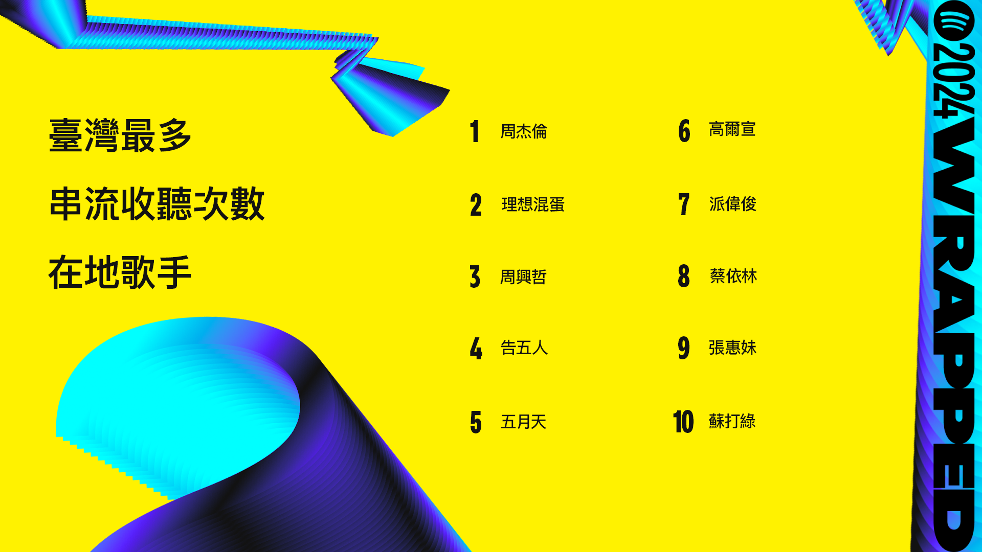 2024 Spotify 年度榜單出爐！周杰倫連續六年蟬聯冠軍！全台最多人聽的竟是「抖音神曲」！