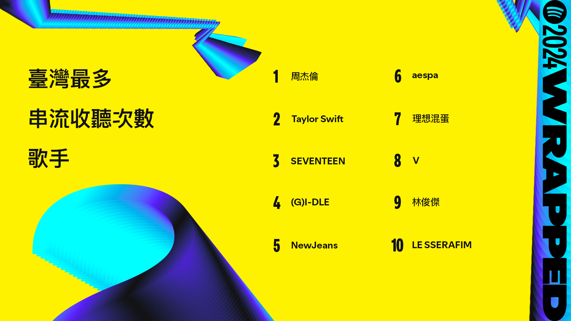 2024 Spotify 年度榜單出爐！周杰倫連續六年蟬聯冠軍！全台最多人聽的竟是「抖音神曲」！