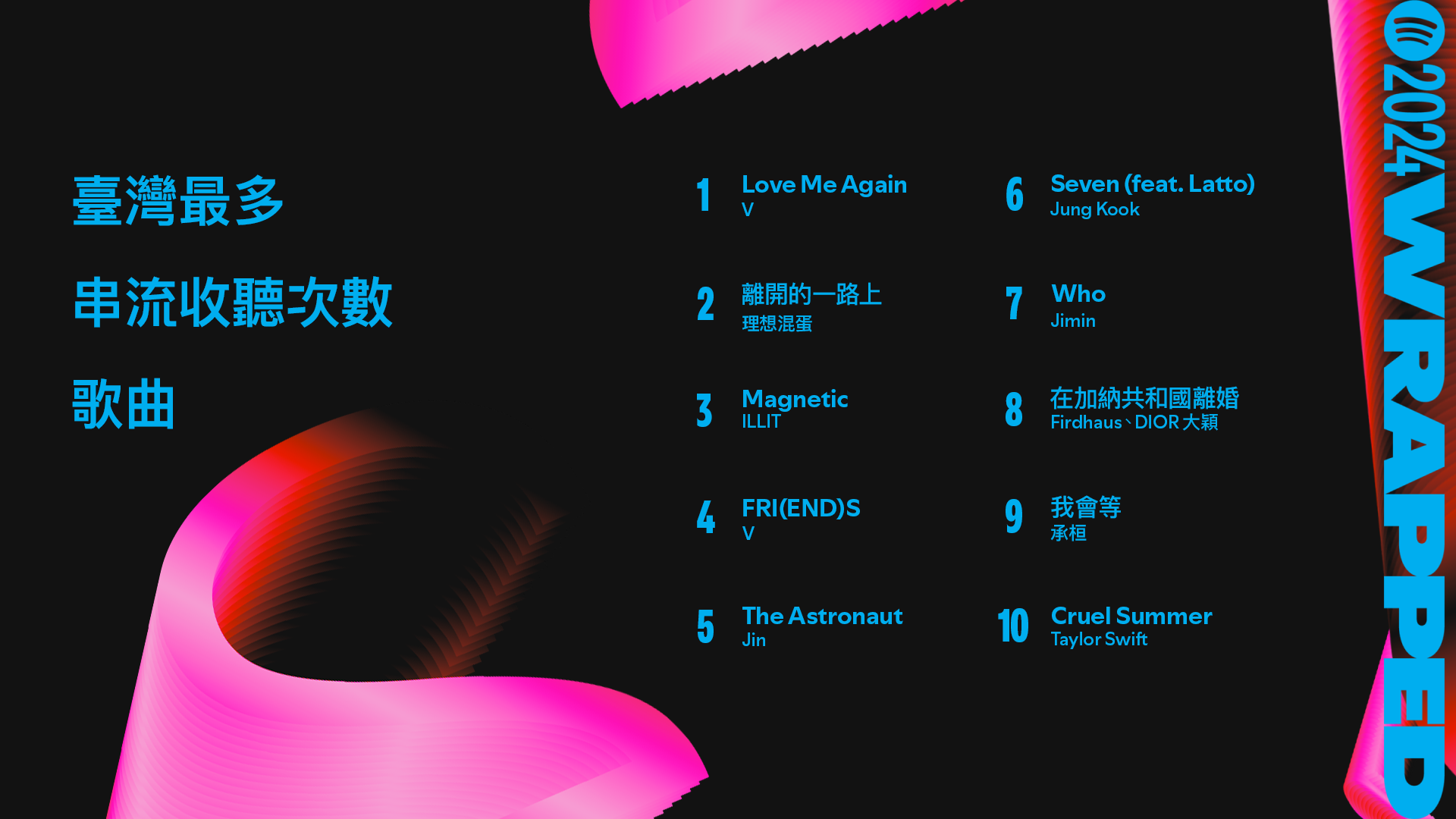 2024 Spotify 年度榜單出爐！周杰倫連續六年蟬聯冠軍！全台最多人聽的竟是「抖音神曲」！