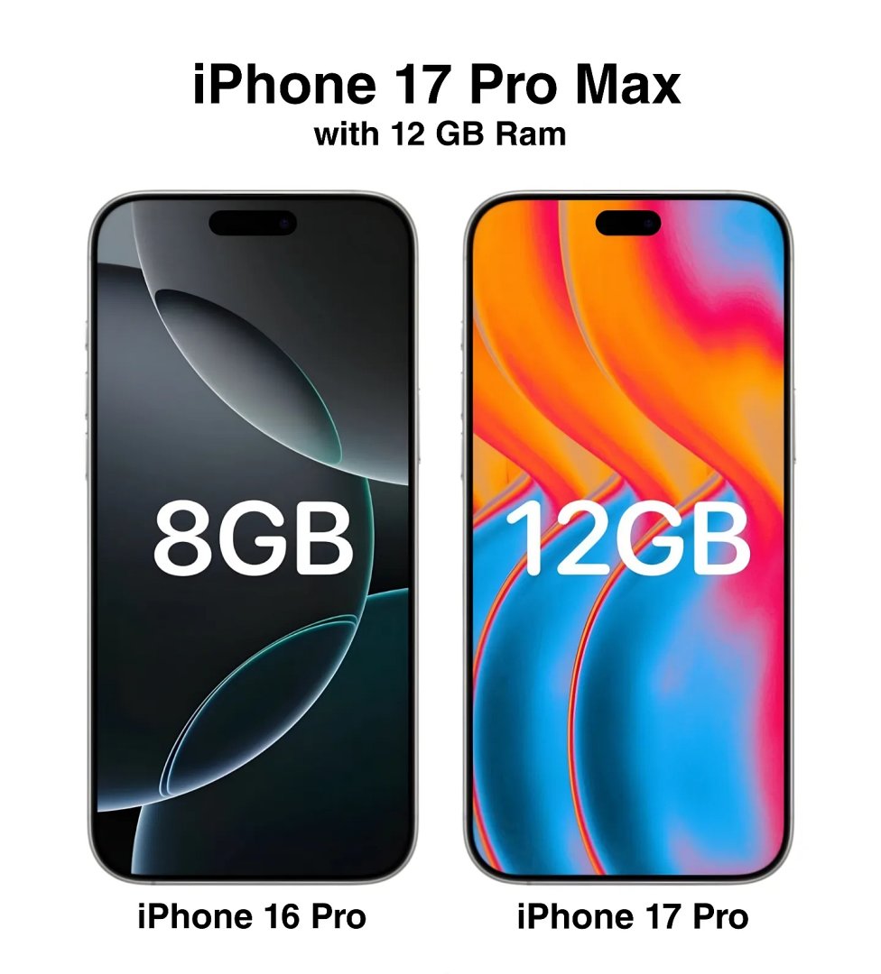 繼 iPhone 16 全系列都搭載 8GB 記憶體之後,近來再傳出 iPhone 17 Pro 系統將進一步升級至 12GB RAM