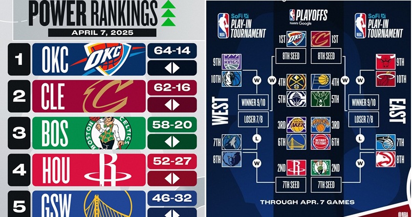 NBA官方近日公佈了本季常規賽各隊可能的最終排名，其中西區季後賽席次爭奪戰進入白熱化階段，除了奧克拉荷馬雷霆已確定鎖定西區第一，其餘球隊排名仍變數極大。尤其第三到第八名僅有兩個勝場差距，排名每一場都關鍵。