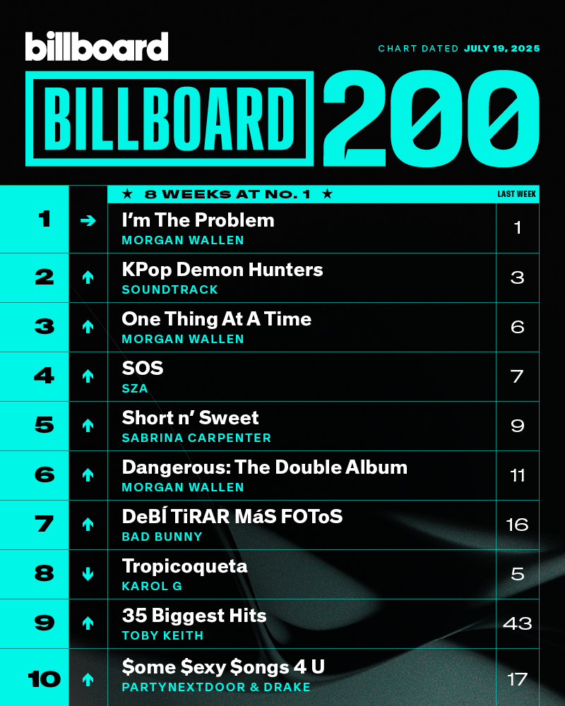 Netflix 超紅動畫電影《K-pop 獵魔女團》看了嗎？Billboard 專輯榜攻下亞軍！