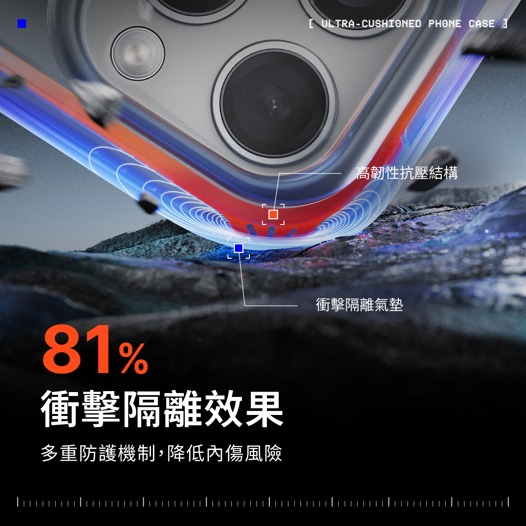 AirX 獨家多重防護機制,隔離 81% 衝擊力,降低手機內傷風險(此為實驗室內以相同條件所測得之均值)