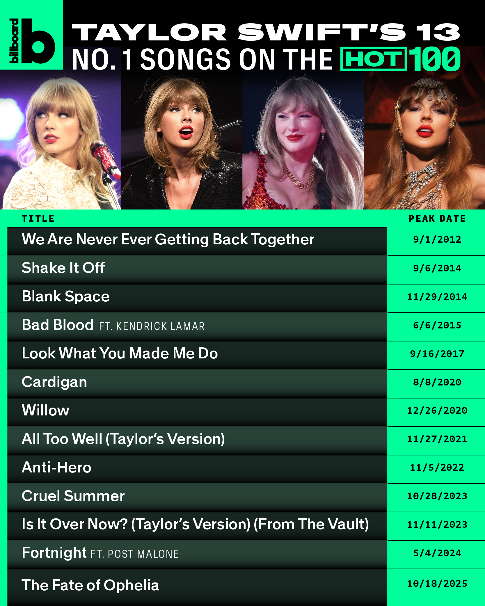 泰狂啦！泰勒絲再度以新專輯《The Life of a Showgirl》攻佔告示牌前十名！