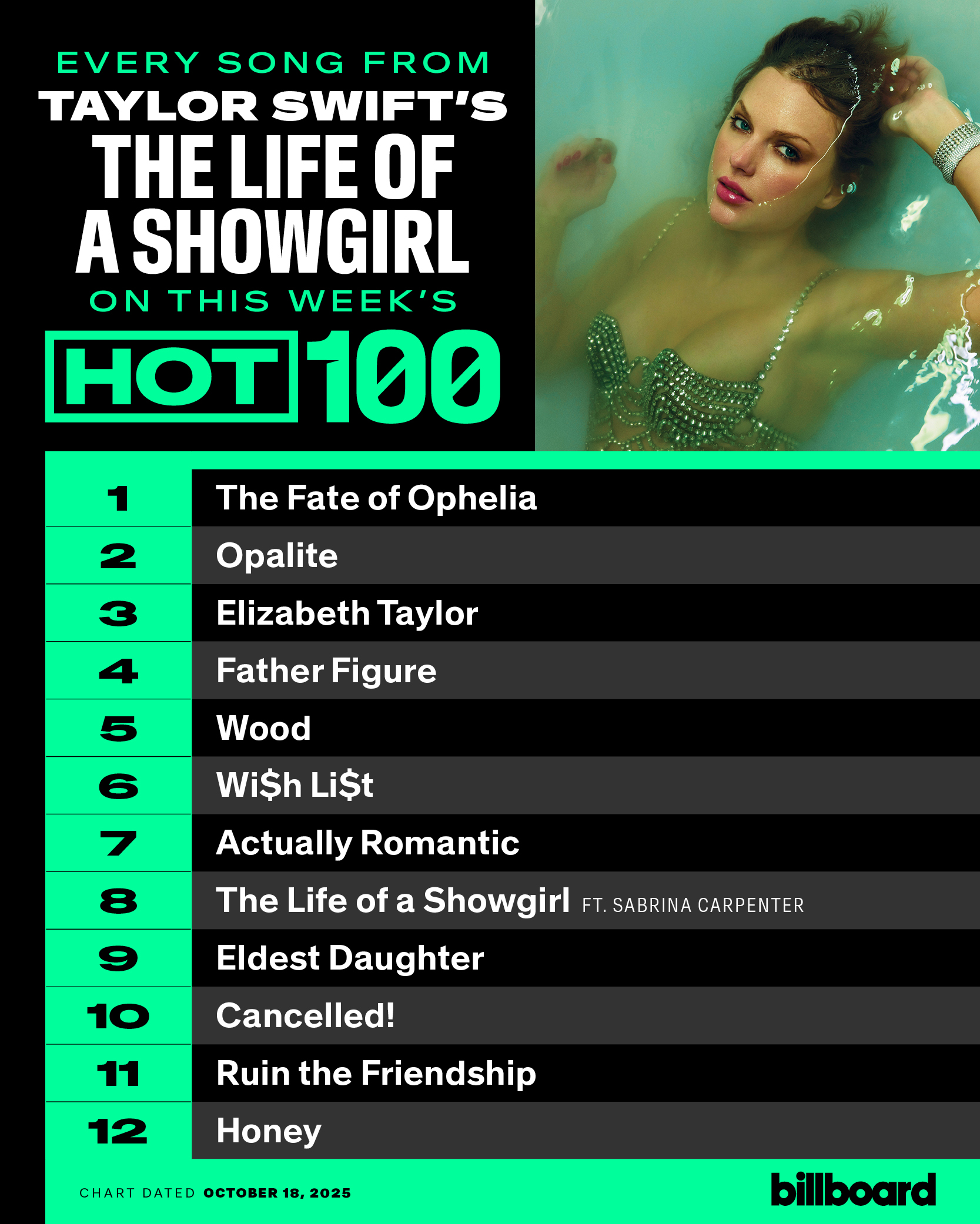 泰狂啦！泰勒絲再度以新專輯《The Life of a Showgirl》攻佔告示牌前十名！